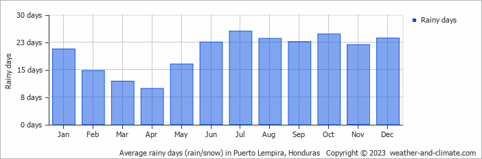 Average monthly rainy days in Puerto Lempira, Honduras
